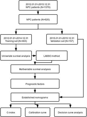 Development and Validation of Prognostic Nomograms Based on Gross Tumor Volume and Cervical Nodal Volume for Nasopharyngeal Carcinoma Patients With Concurrent Chemoradiotherapy